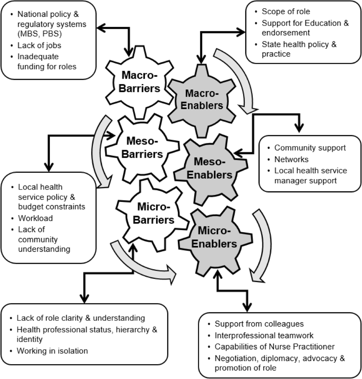 A study of macro-, meso- and micro-barriers and enablers affecting extended  scopes of practice: the case of rural nurse practitioners in Australia |  BMC Nursing | Springer Nature Link