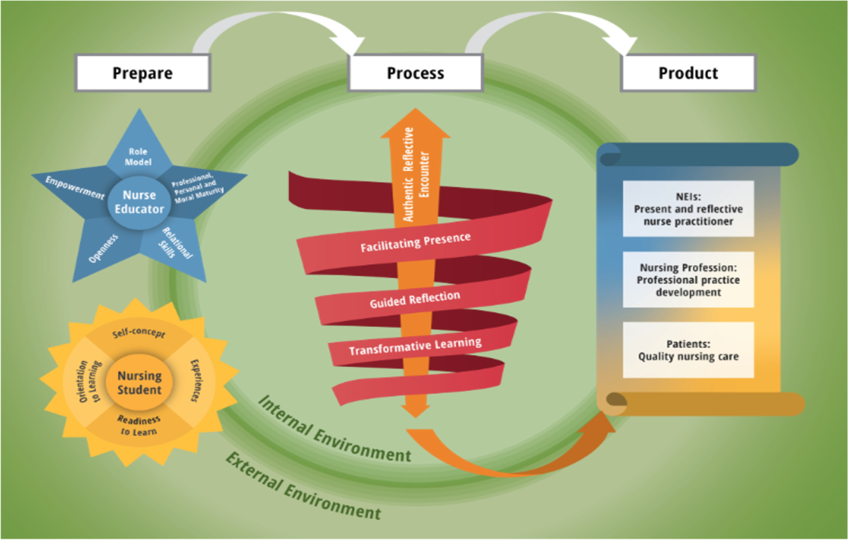 Conceptual Model for Nurse Educators