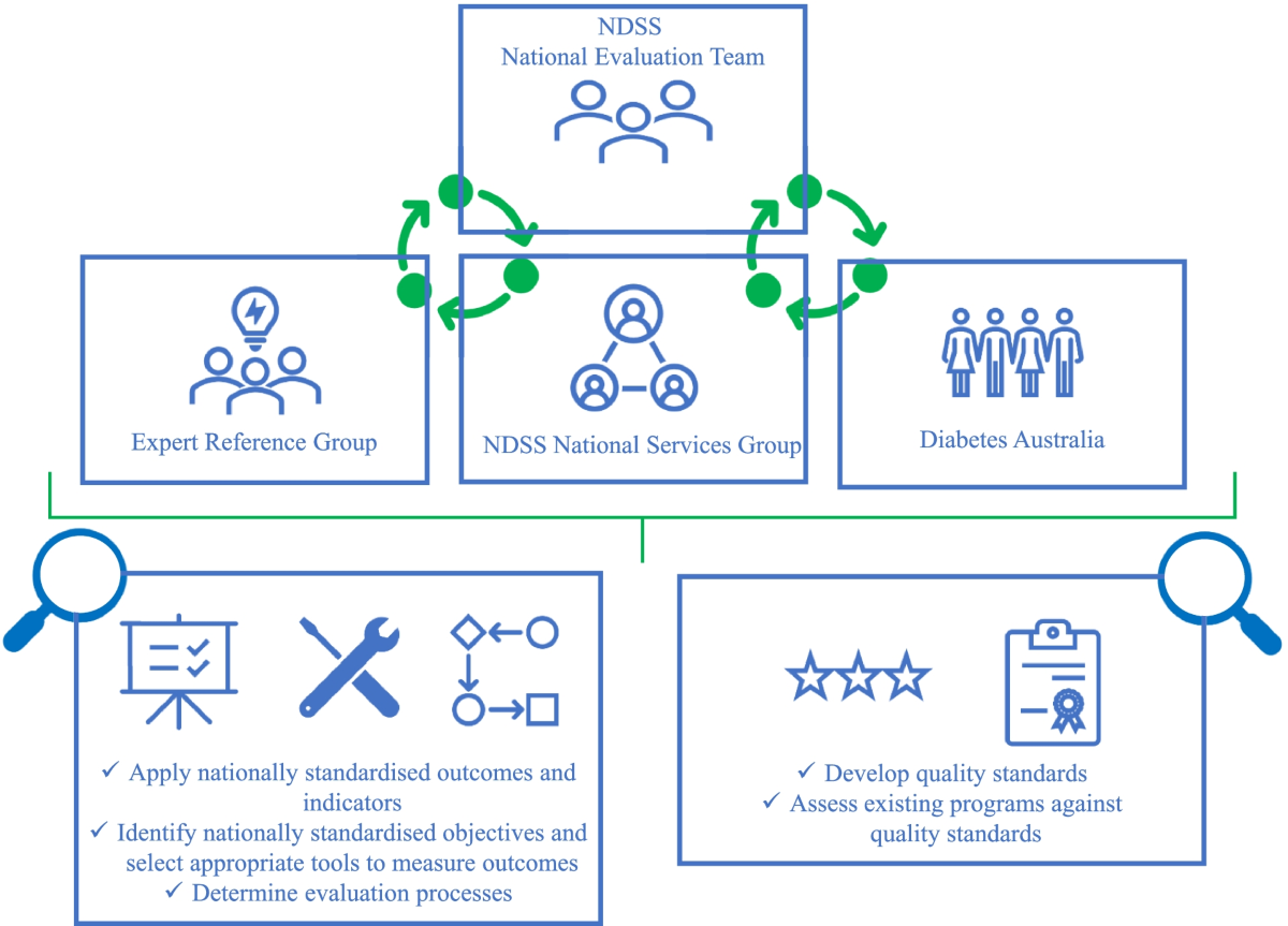 The design of an evaluation framework for diabetes self management ...