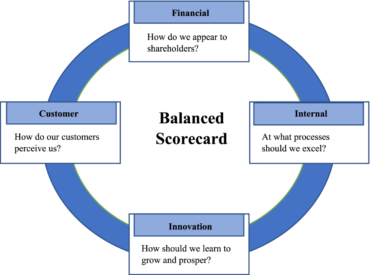 The deployment of balanced scorecard in health care organizations: is it  beneficial? A systematic review | BMC Health Services Research | Springer  Nature Link