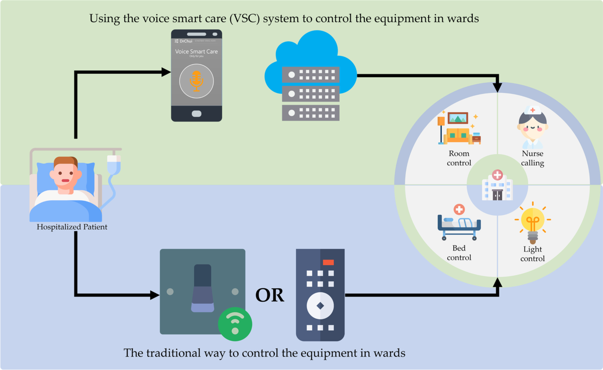 COMMENT LES INTERFACES VOCALES AMÉLIORERONT LES ÉQUIPEMENTS HOSPITALIERS 1 SYSTÈME D'INTERFACE VOCALE INTELLIGENT POUR HÔPITAL