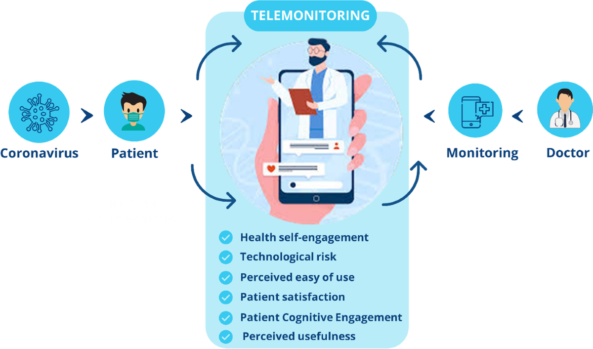 Key drivers involved in the telemonitoring of covid-19 for self-health  management: an exploratory factor analysis, BMC Health Services Research