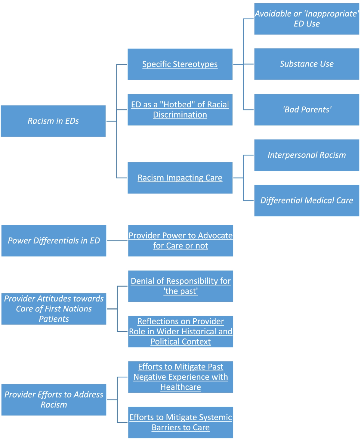 Impacts of racism on First Nations patients' emergency care: results of a  thematic analysis of healthcare provider interviews in Alberta, Canada |  BMC Health Services Research, image size:1200x1459