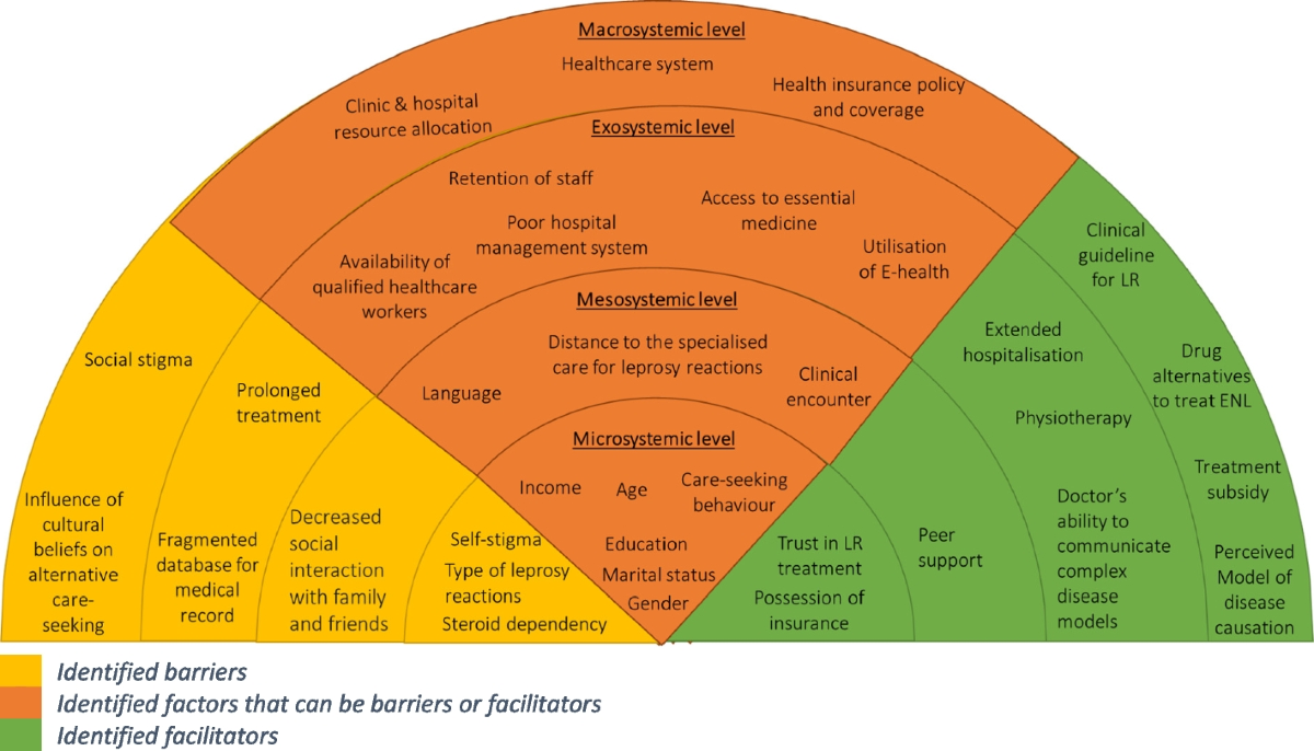 A socio-ecological model of the management of leprosy reactions in  Indonesia and India using the experiences of affected individuals, family  members and healthcare providers | BMC Health Services Research | Springer  Nature