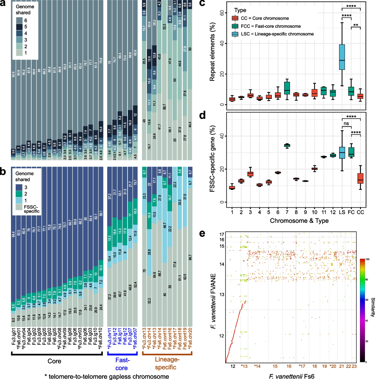 Comparative genomic and transcriptomic analyses of trans-kingdom pathogen Fusarium  solani species complex reveal degrees of compartmentalization | BMC Biology  | Springer Nature Link