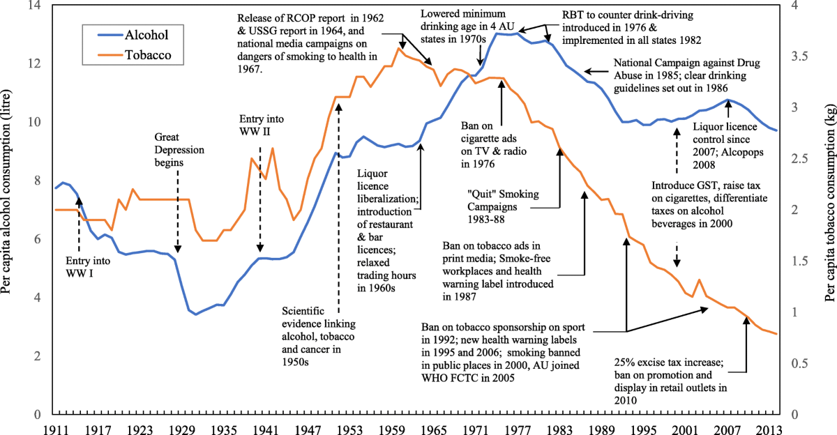 Can public health policies on alcohol and tobacco reduce a cancer epidemic?  Australia's experience | BMC Medicine
