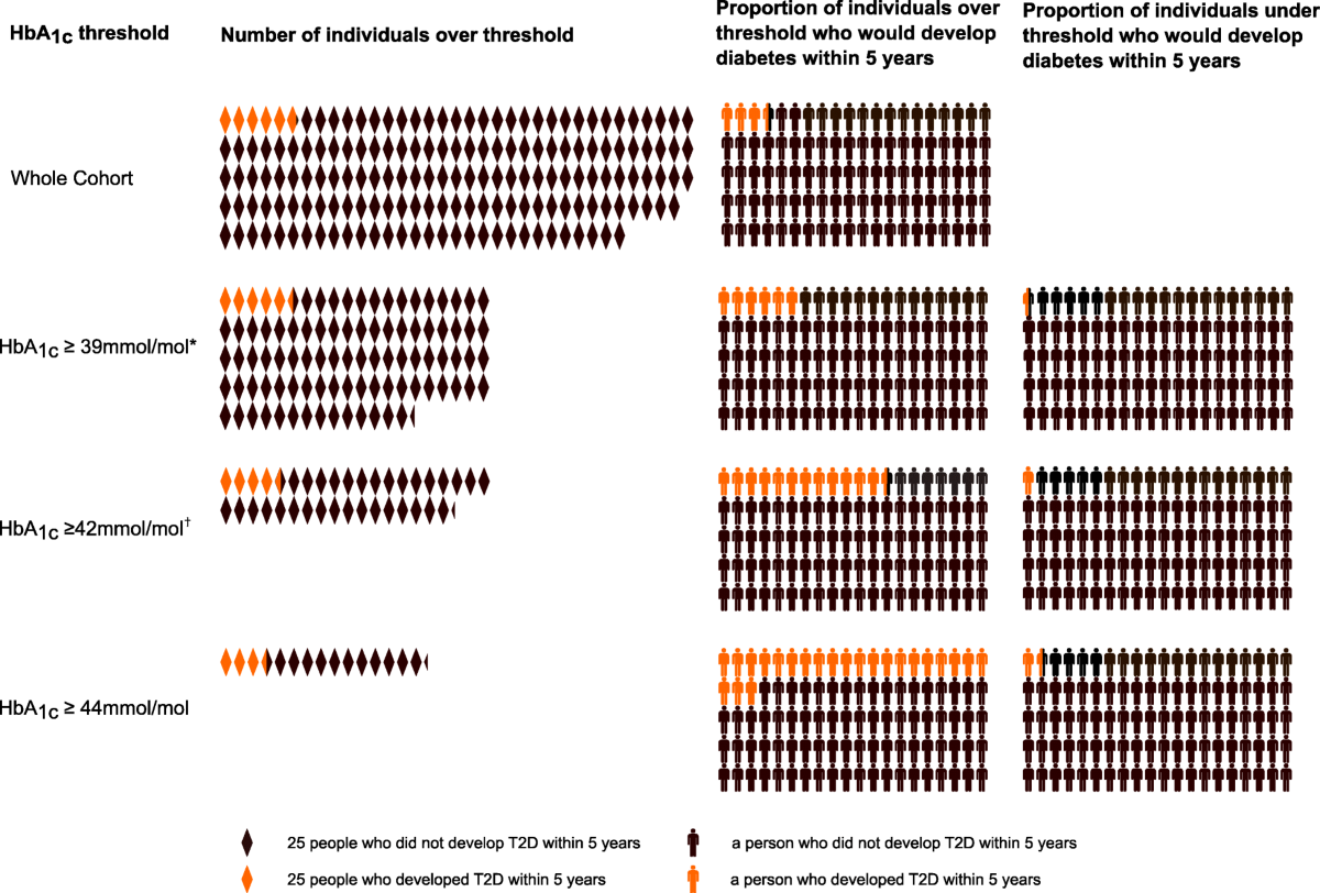 Choice of HbA20c threshold for identifying individuals at high risk ...