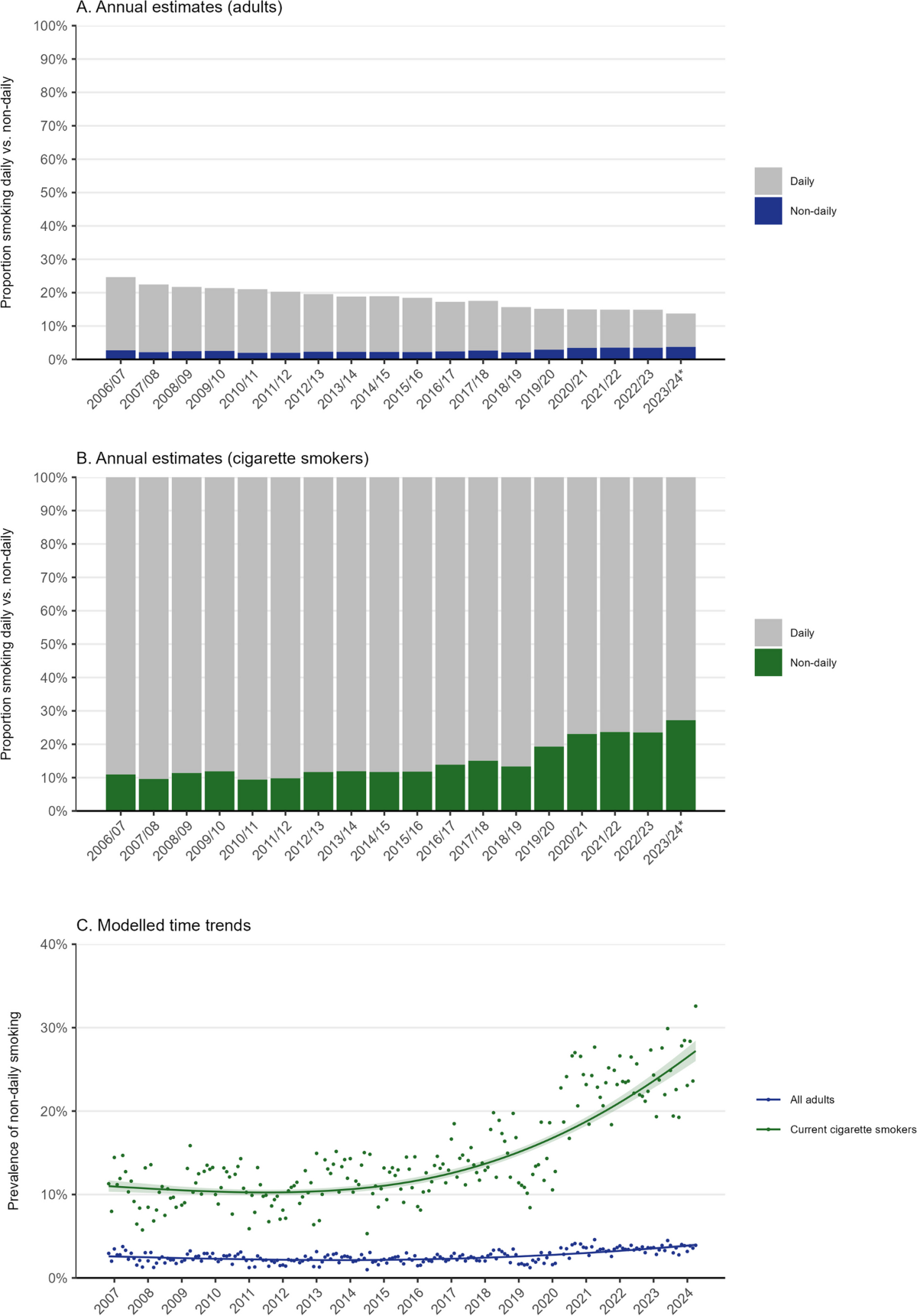 how many cigarettes a day is considered a light smoker Trends in non-daily cigarette smoking in England, 2006–2024 | BMC Medicine