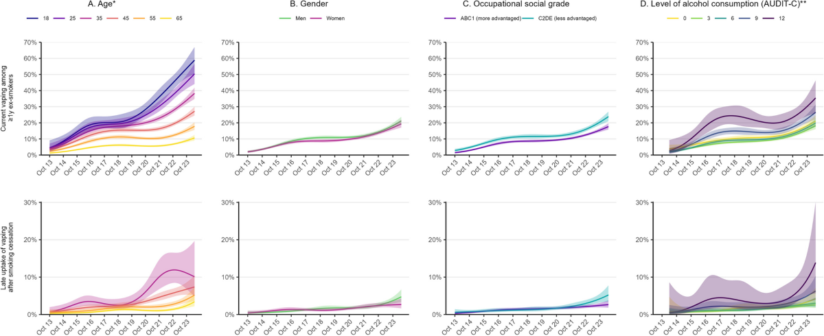 Prevalence and uptake of vaping among people who have quit smoking: a population study in England, 2013-2024 | BMC Medicine | Springer Nature Link Prevalence and uptake of vaping among people who have quit smoking: a population study in England, 2013-2024 | BMC Medicine | Springer Nature Link