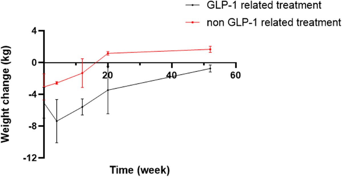 weight gain after stopping glp-1 Trajectory of the body weight after drug discontinuation in the treatment  of anti-obesity medications | BMC Medicine