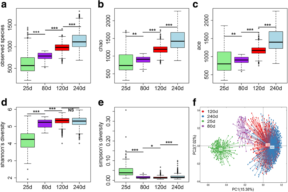Age based dynamic changes of phylogenetic composition and  
