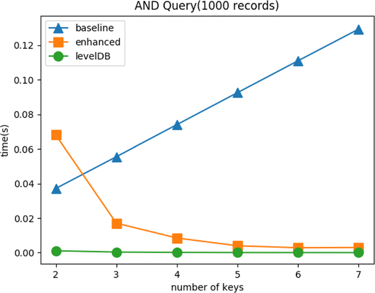 Efficient logging and querying for blockchain-based cross-site genomic  dataset access audit | BMC Medical Genomics