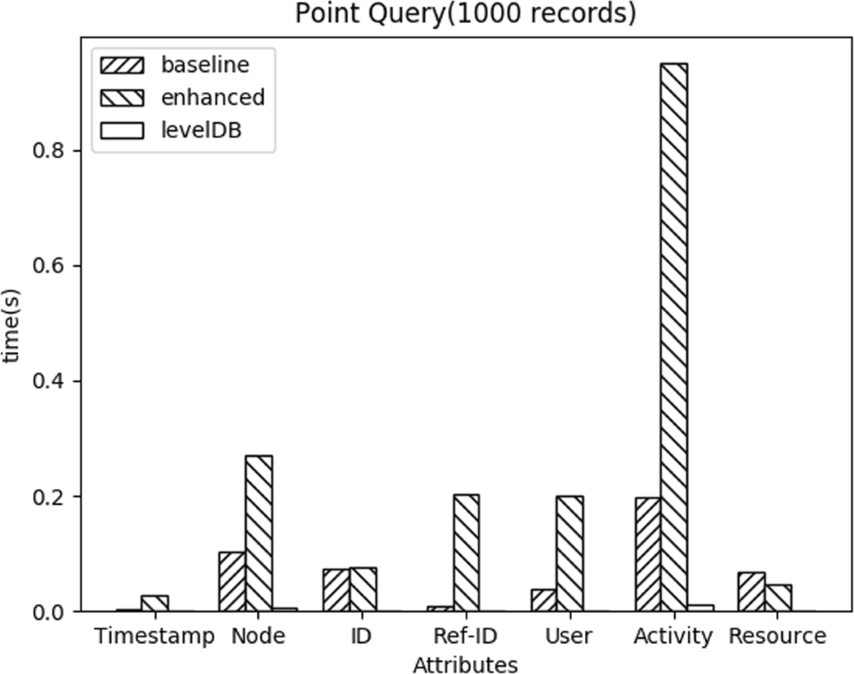 Efficient logging and querying for blockchain-based cross-site genomic  dataset access audit | BMC Medical Genomics