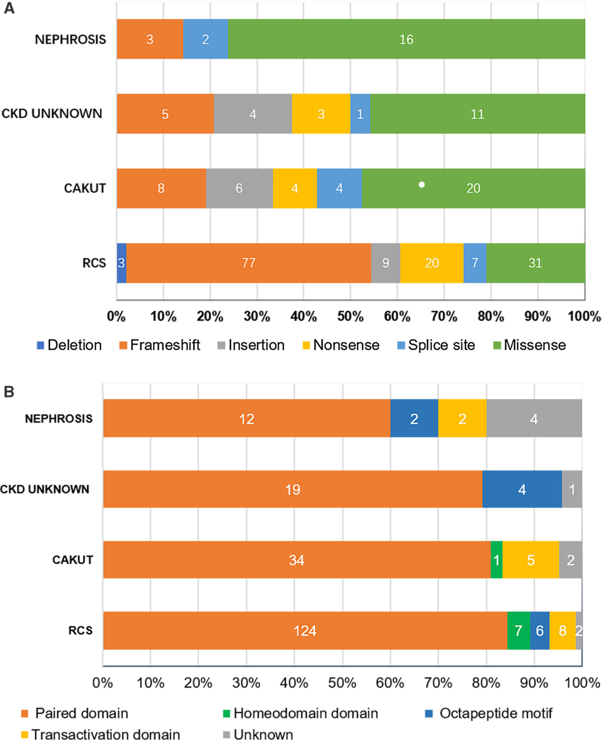 Phenotypic spectrum and genetics of PAX2-related disorder in the Chinese  cohort | BMC Medical Genomics | Springer Nature Link