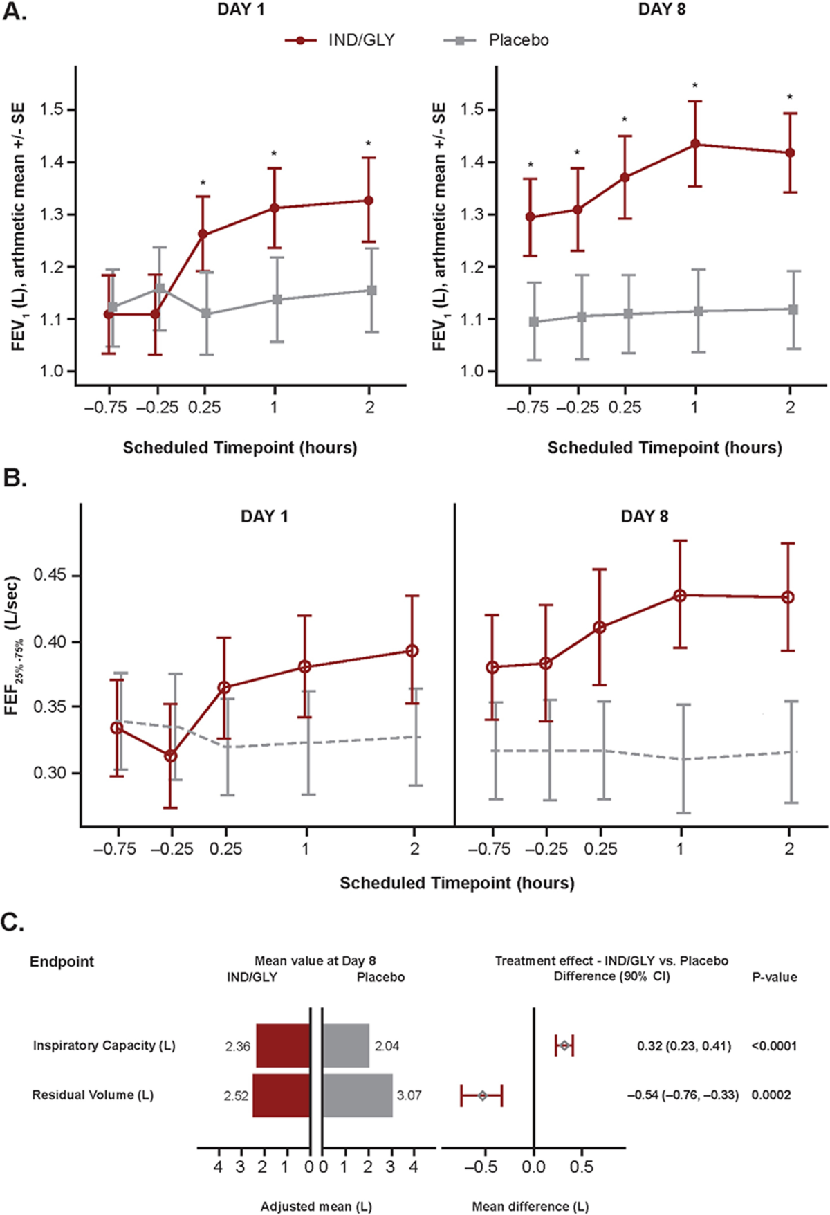 Effect of indacaterol/glycopyrronium on ventilation and perfusion in COPD:  a randomized trial | Respiratory Research | Springer Nature Link