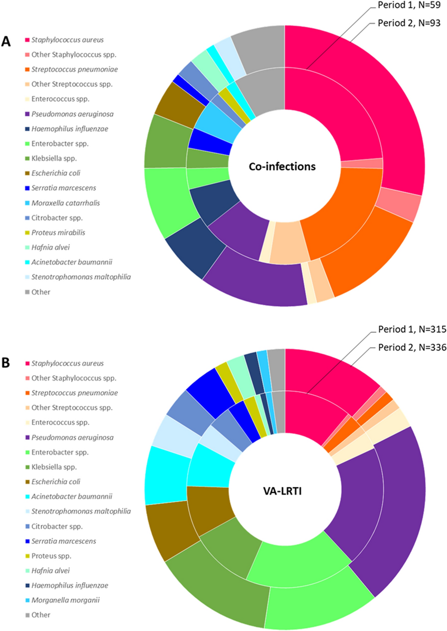 Early bacterial co-infections and ventilator-associated lower respiratory tract infections among intubated patients during the first and second COVID-19 waves: a European comparative cohort study | Respiratory Research | Springer Nature Link Early bacterial co-infections and ventilator-associated lower respiratory tract infections among intubated patients during the first and second COVID-19 waves: a European comparative cohort study | Respiratory Research | Springer Nature Link