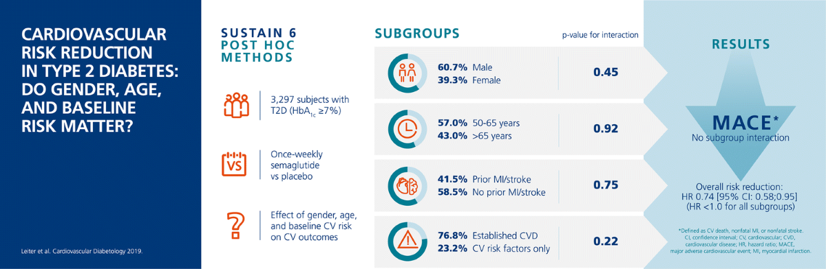 Cardiovascular risk reduction with once-weekly semaglutide in subjects with  type 2 diabetes: a post hoc analysis of gender, age, and baseline CV risk  profile in the SUSTAIN 6 trial