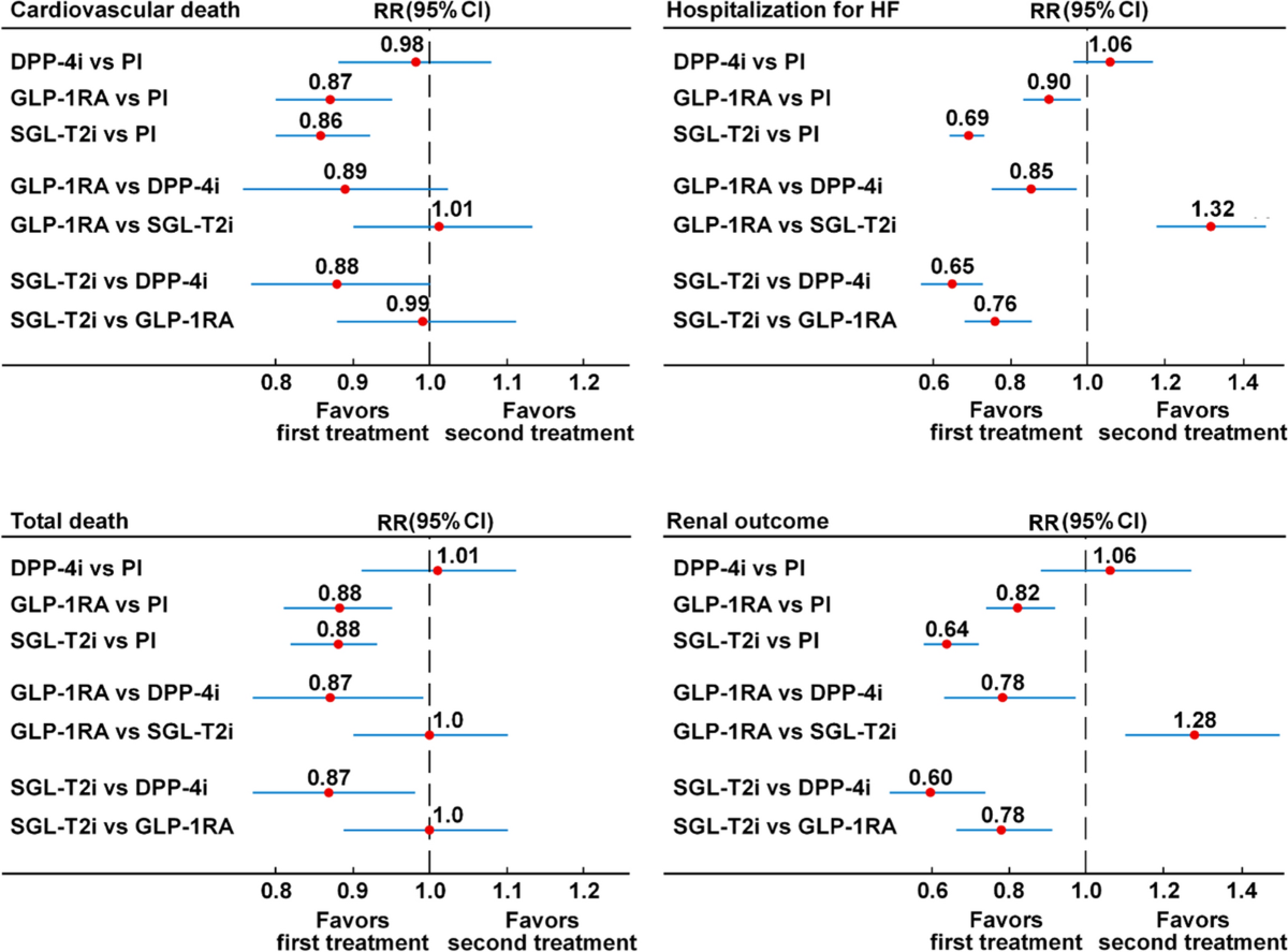 sglt2 vs glp 1 vs dpp4 The effect of DPP-4 inhibitors, GLP-1 receptor agonists and SGLT-2  inhibitors on cardiorenal outcomes: a network meta-analysis of 23 CVOTs |  Cardiovascular Diabetology