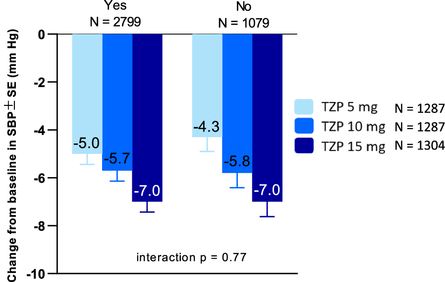 tirzepatide effect on blood pressure Systolic blood pressure reduction with tirzepatide in patients with type 2  diabetes: insights from SURPASS clinical program | Cardiovascular  Diabetology
