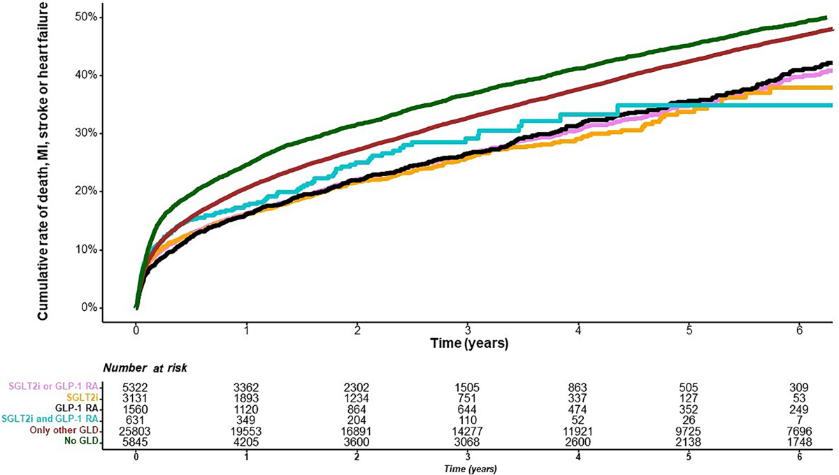 Trends in prognosis and use of SGLT2i and GLP-1 RA in patients with diabetes and coronary artery disease | Cardiovascular Diabetology | Springer Nature Link Trends in prognosis and use of SGLT2i and GLP-1 RA in patients with diabetes and coronary artery disease | Cardiovascular Diabetology | Springer Nature Link
