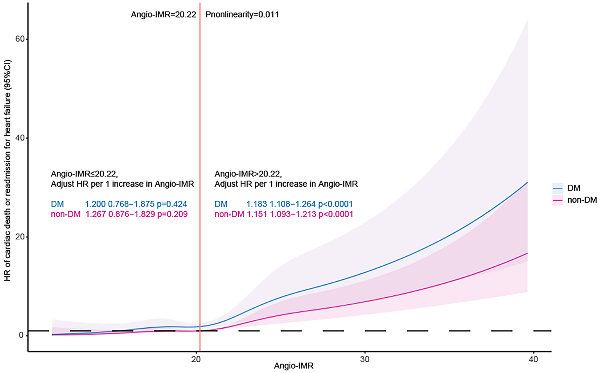 Combined risk estimates of diabetes and coronary angiography-derived index  of microcirculatory resistance in patients with non-ST elevation myocardial  infarction | Cardiovascular Diabetology | Full Text