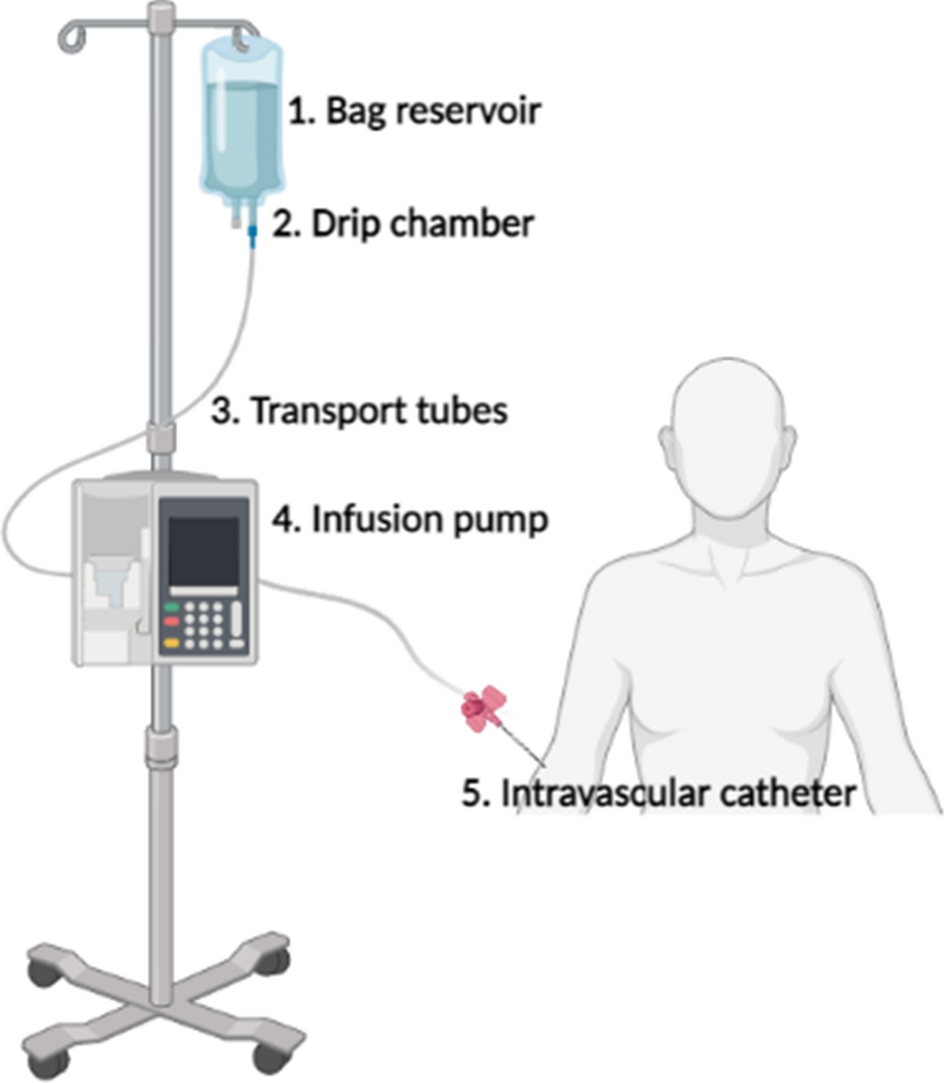 Medical Infusion Pump Safety Features