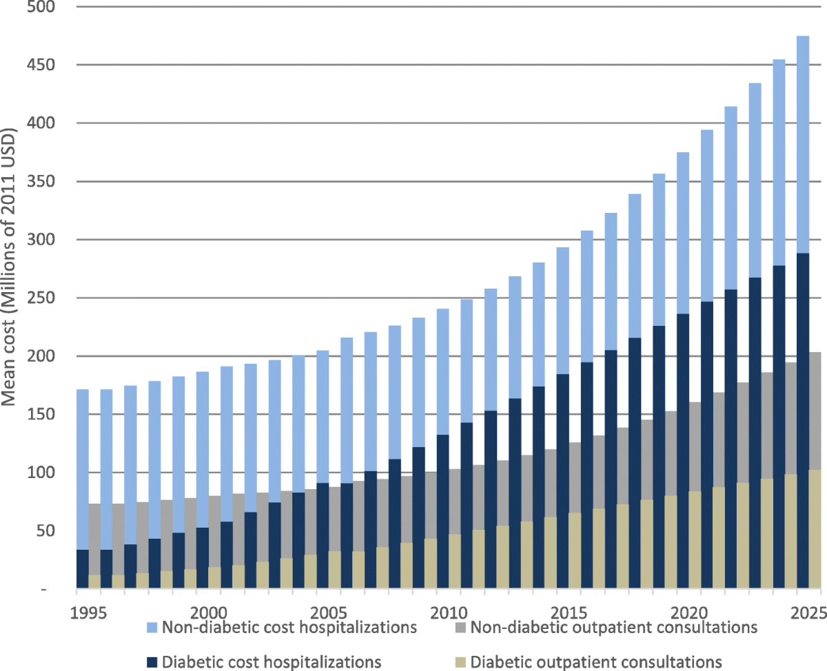 Projected impact of diabetes on the Costa Rican healthcare system |  International Journal for Equity in Health | Springer Nature Link