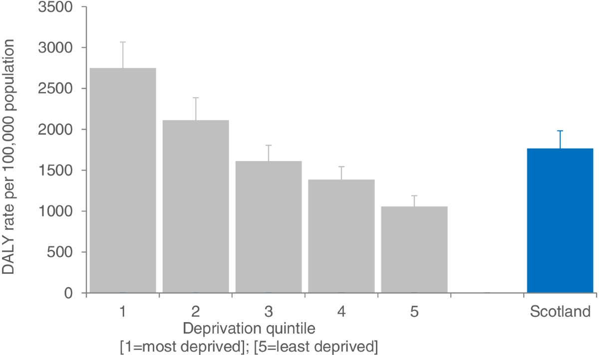 Inequalities in population health loss by multiple deprivation: COVID-19  and pre-pandemic all-cause disability-adjusted life years (DALYs) in  Scotland | International Journal for Equity in Health | Springer Nature Link
