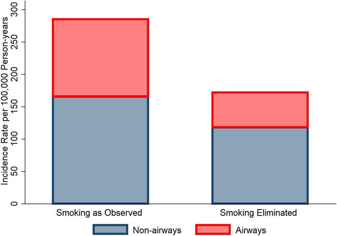 cancer tobacco statistics Cancer rates not explained by smoking: a county-level analysis |  Environmental Health