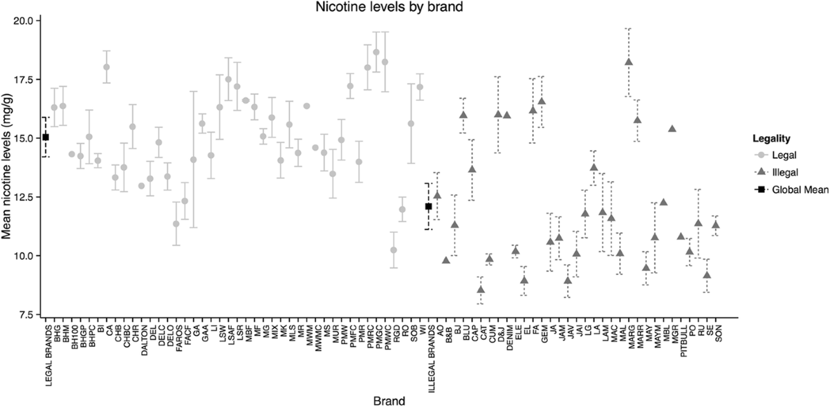 Concentrations of nicotine, nitrosamines, and humectants in legal and  illegal cigarettes in Mexico | Harm Reduction Journal