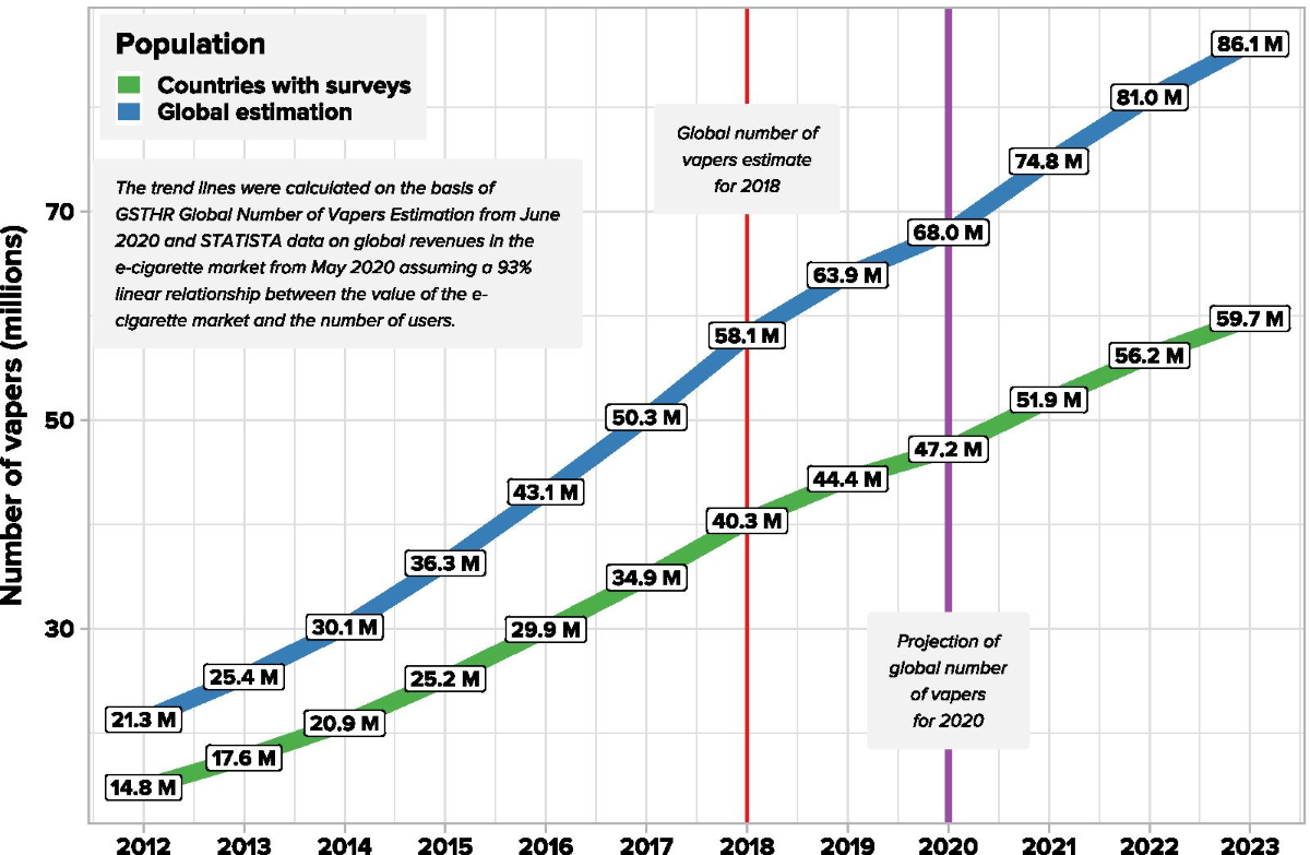 Estimation of the global number of e-cigarette users in 2020 | Harm  Reduction Journal | Springer Nature Link