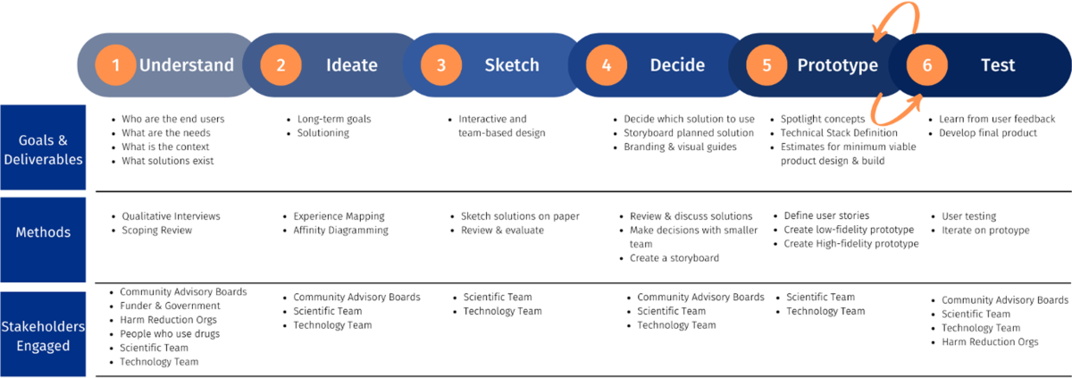 pt141 overdose Development of a digital platform to improve community response to overdose and prevention among harm reduction organizations | Harm Reduction Journal