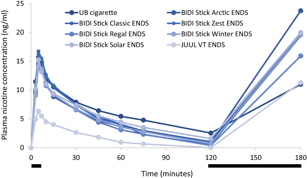 A randomised, crossover, clinical study to assess nicotine pharmacokinetics  and subjective effects of the BIDI® stick ENDS compared with combustible  cigarettes and a comparator ENDS in adult smokers