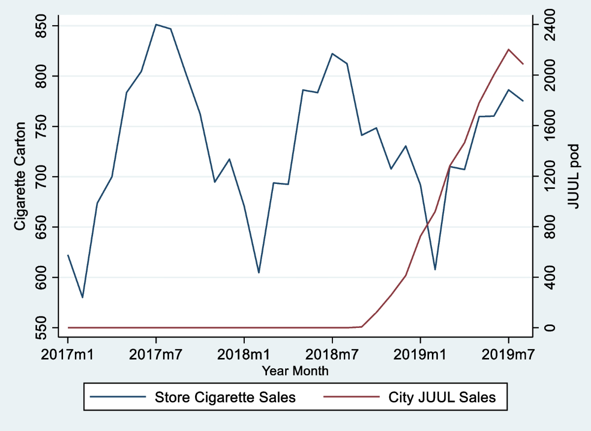 The impact of JUUL market entry on cigarette sales: evidence from a major  chain retailer in Canada | Harm Reduction Journal