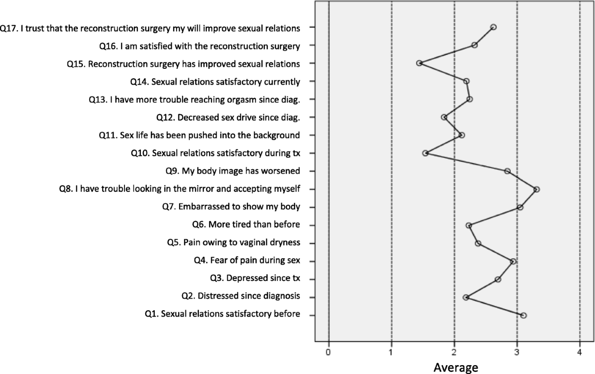Development and validation of a sexual relations satisfaction scale in  patients with breast cancer — “SEXSAT-Q” | Health and Quality of Life  Outcomes