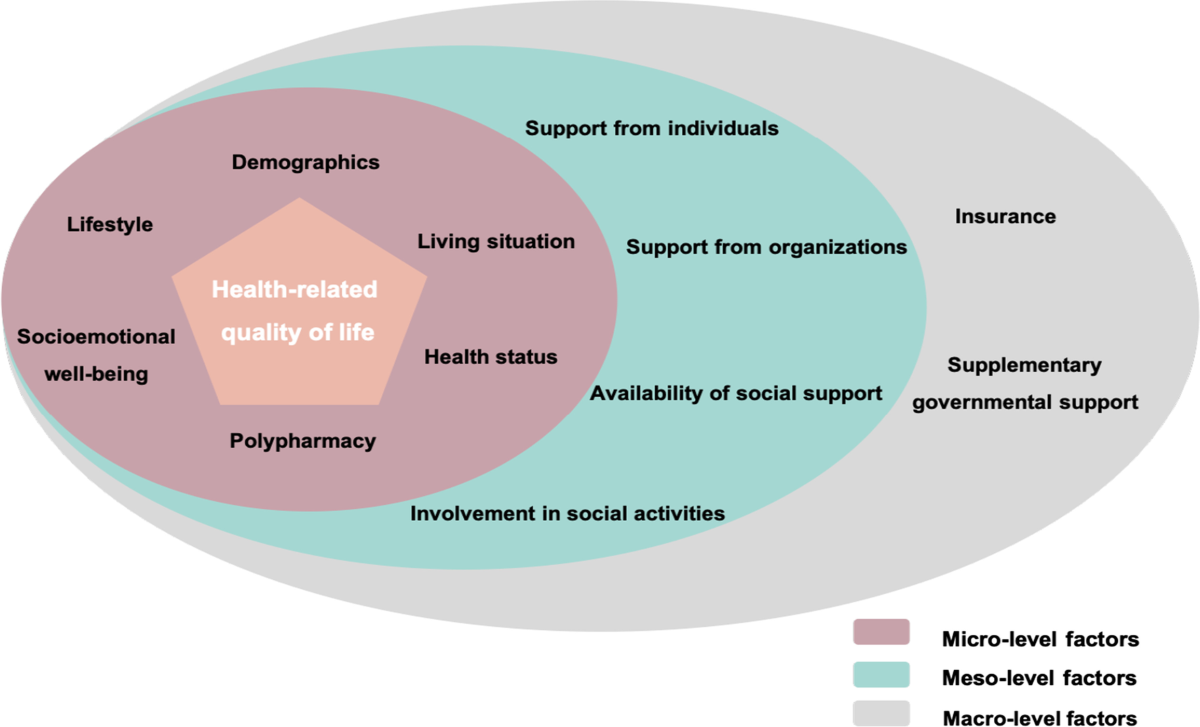 Factors associated with health-related quality of life among home-dwelling  older adults aged 75 or older in Switzerland: a cross-sectional study |  Health and Quality of Life Outcomes | Springer Nature Link