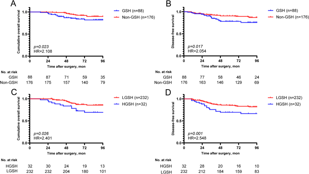 glutathione breast cancer risk Excessive glutathione intake contributes to chemotherapy resistance in breast  cancer: a propensity score matching analysis | World Journal of Surgical  Oncology