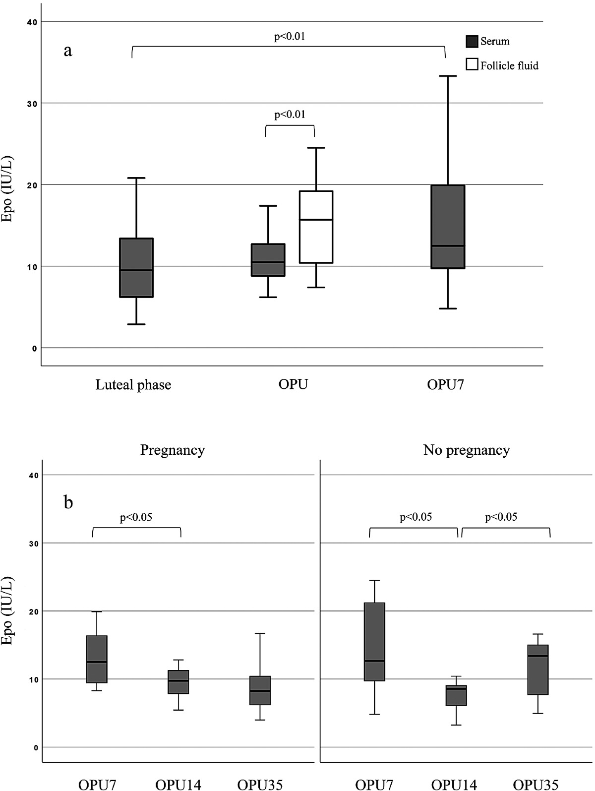Serum erythropoietin level is increased during stimulation for IVF 
