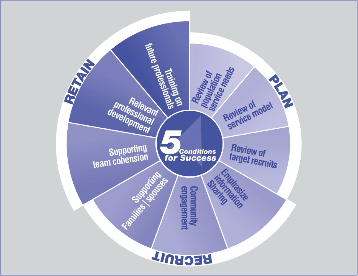 Plan, recruit, retain: a framework for local healthcare 