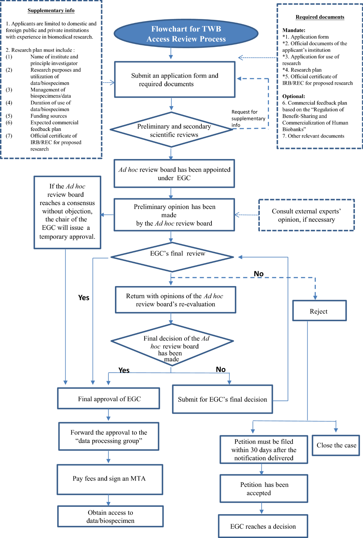 Transformation of the Taiwan Biobank 3.0: vertical and horizontal  integration | Journal of Translational Medicine | Springer Nature Link