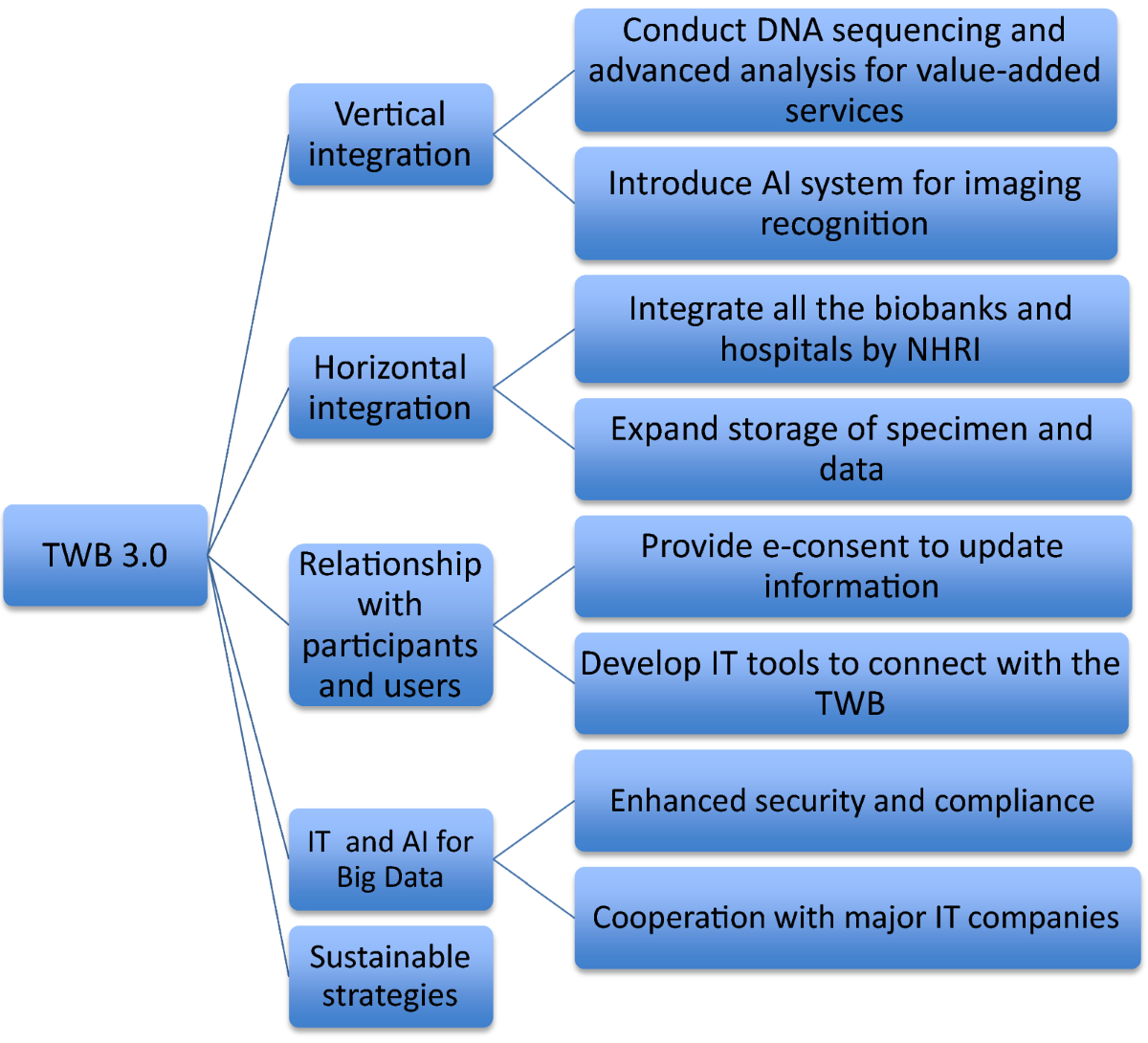 Transformation of the Taiwan Biobank 3.0: vertical and horizontal  integration | Journal of Translational Medicine | Springer Nature Link