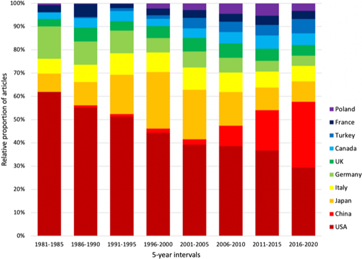 Endometrial cancer: mapping the global landscape of research | Journal of  Translational Medicine | Springer Nature Link