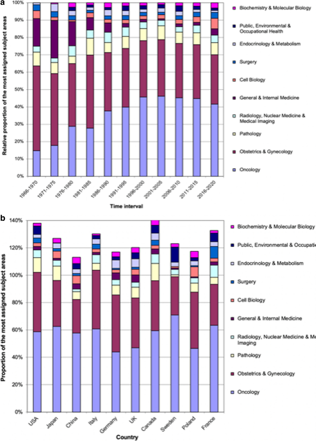 Endometrial cancer: mapping the global landscape of research | Journal of  Translational Medicine | Springer Nature Link