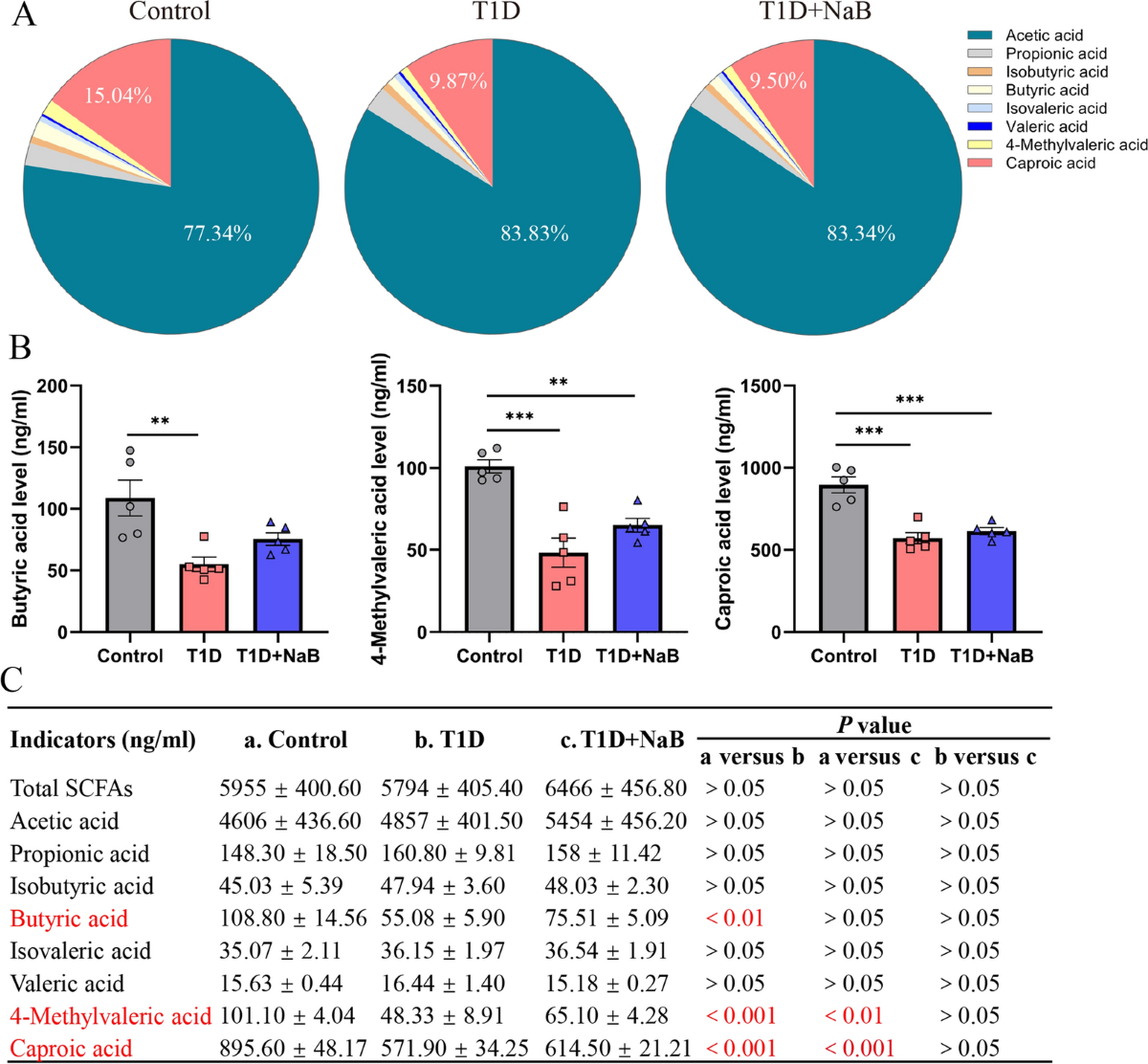 Sodium butyrate ameliorates diabetic retinopathy in mice via the regulation  of gut microbiota and related short-chain fatty acids | Journal of  Translational Medicine | Springer Nature Link