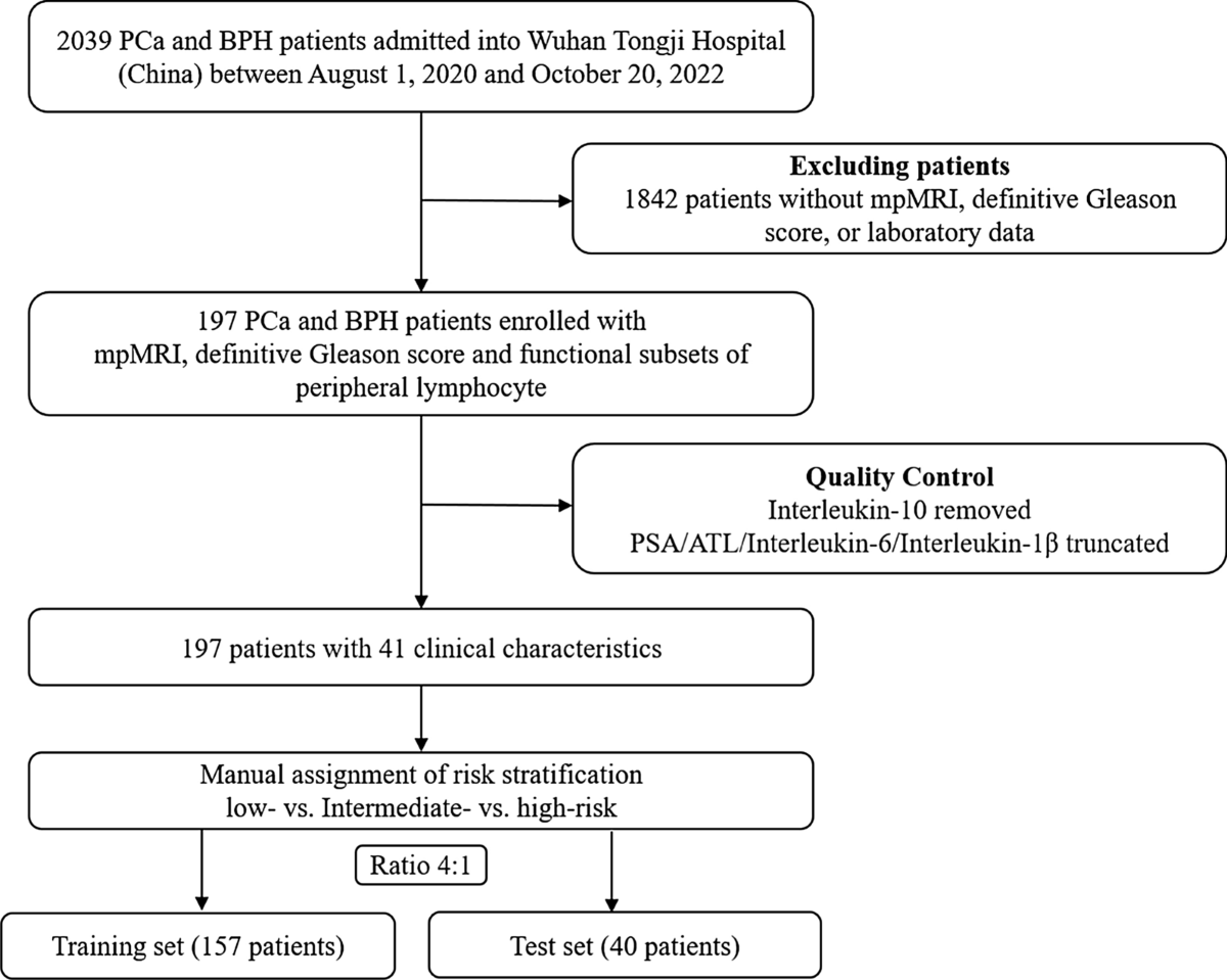 Development and validation of a clinic machine-learning nomogram 