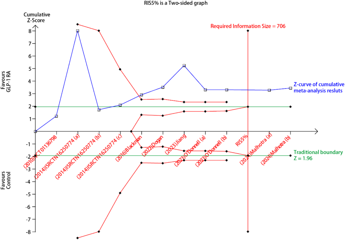 glp 1 and osa Glucagon-like Peptide-1 receptor agonists for obstructive sleep apnea in  patients with obesity and type 2 diabetes mellitus: a systematic review and  meta-analysis | Journal of Translational Medicine
