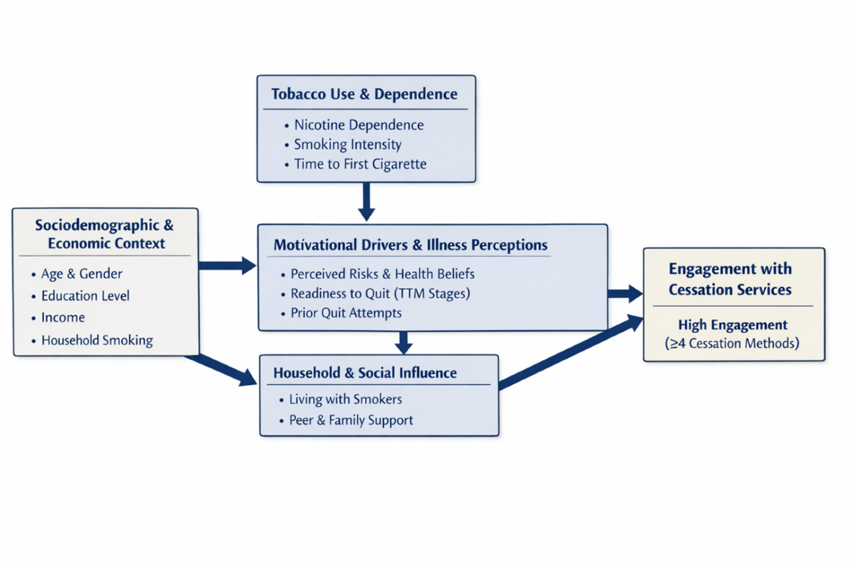 tobacco use vs dependence Latent profile analysis of tobacco dependence, illness perception and  dental healthcare engagement among Nigerian smokers in a high-burden  setting | Discover Public Health