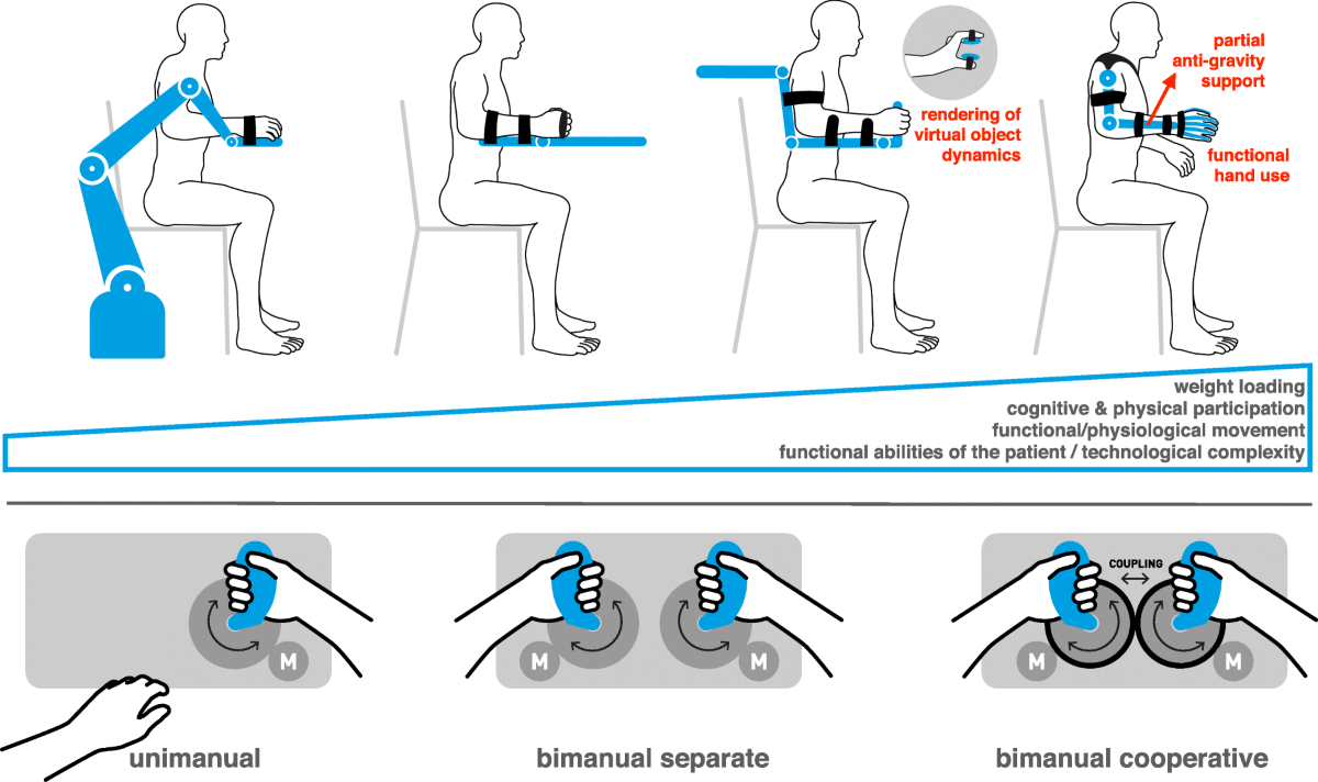 Rehabilitation robots for the treatment of sensorimotor deficits: a neurophysiological perspective | Journal of NeuroEngineering and Rehabilitation | Springer Nature Link