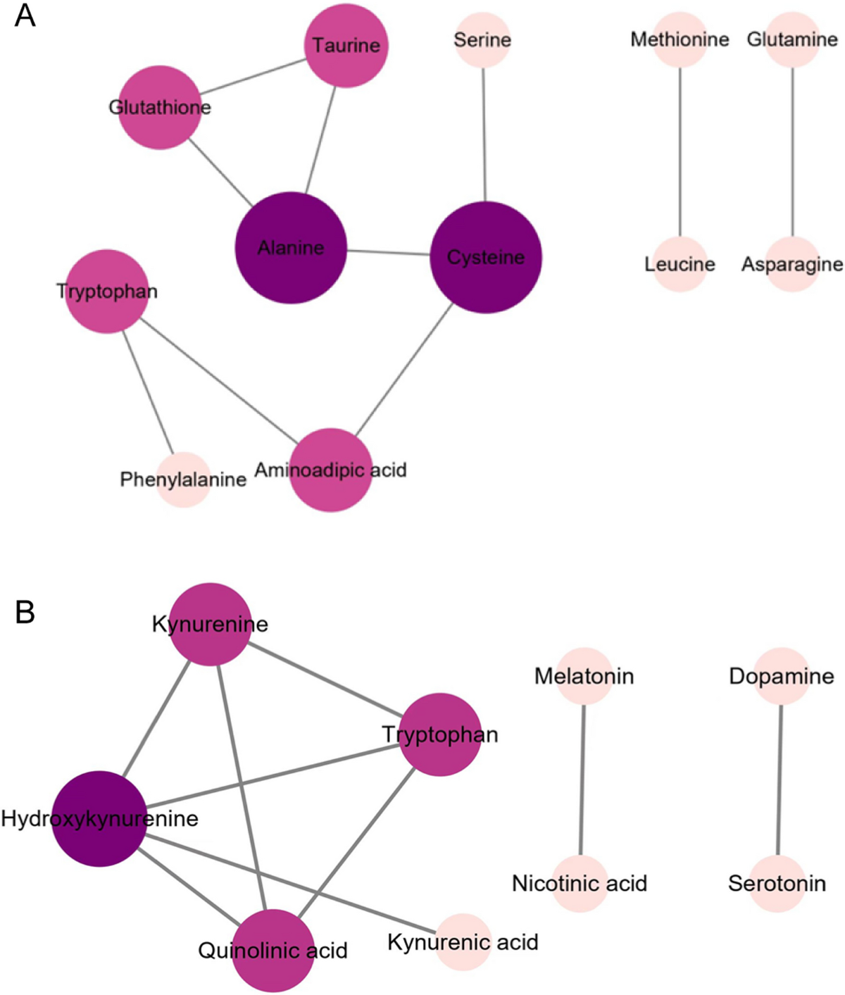 Systemic perturbations in amino acids/amino acid derivatives and tryptophan  pathway metabolites associated with murine influenza A virus infection |  Virology Journal