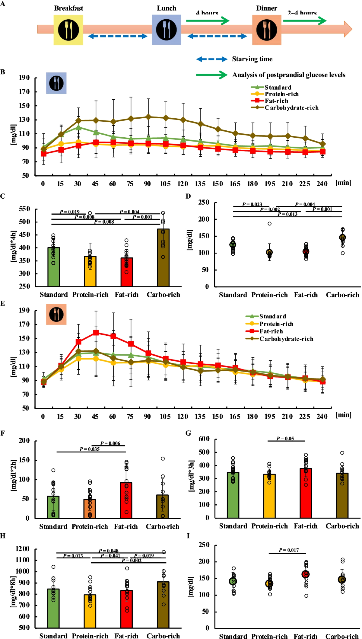 Effect of lunch with different calorie and nutrient balances on ...